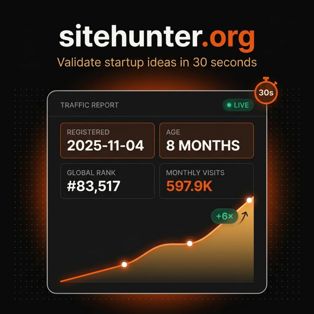 SiteHunter.org traffic report showing how to validate startup ideas in 30 seconds: a new domain grows 6x to 597.9K monthly visits and #83,517 global rank, the growth signal behind validated SaaS startup ideas